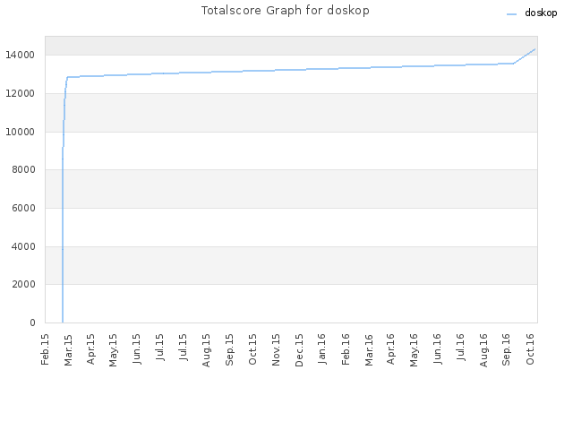Totalscore Graph for doskop