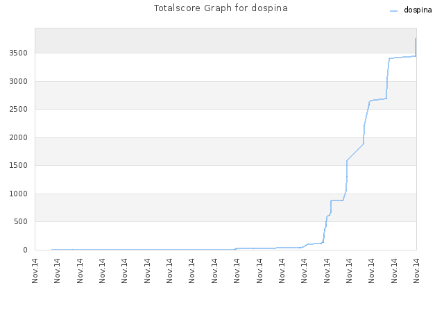 Totalscore Graph for dospina