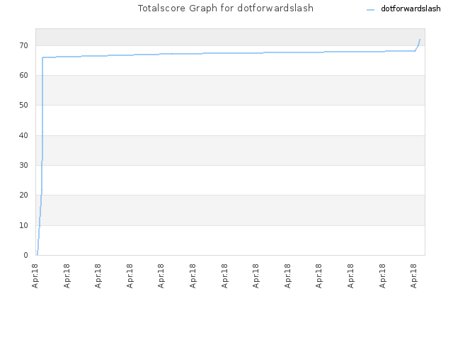 Totalscore Graph for dotforwardslash