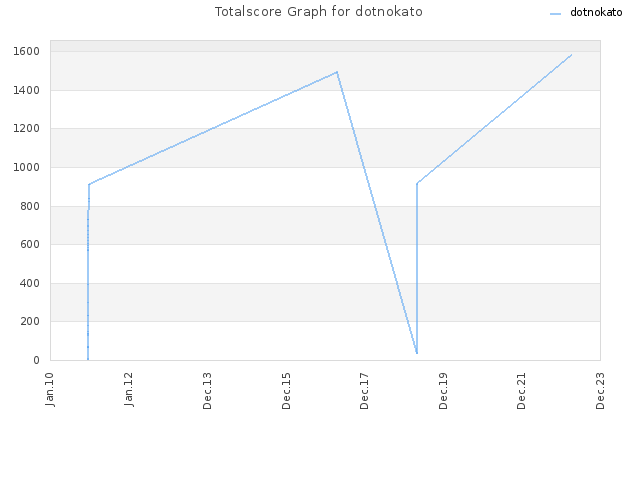Totalscore Graph for dotnokato