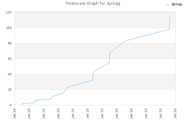 Totalscore Graph for dpingg