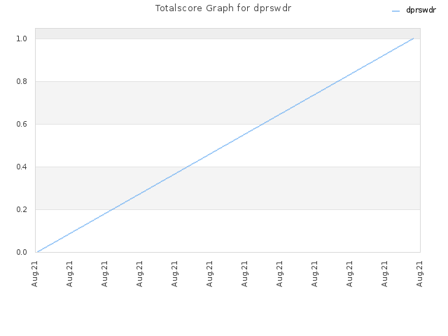 Totalscore Graph for dprswdr