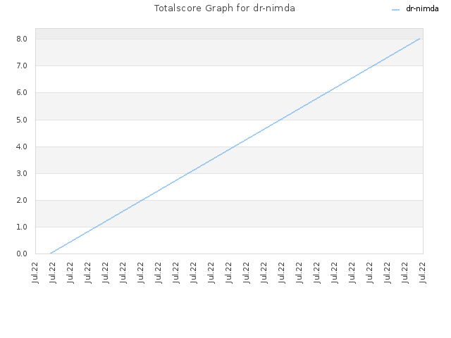 Totalscore Graph for dr-nimda