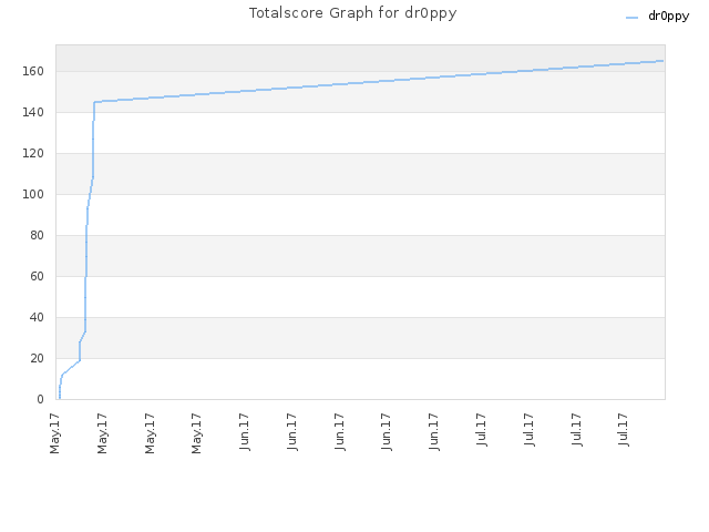 Totalscore Graph for dr0ppy
