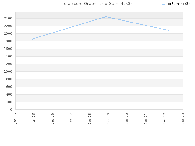 Totalscore Graph for dr3amh4ck3r