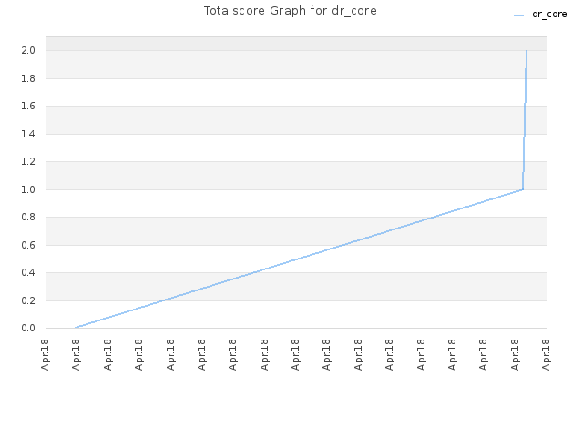 Totalscore Graph for dr_core