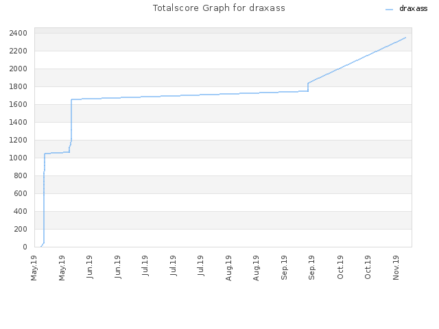 Totalscore Graph for draxass