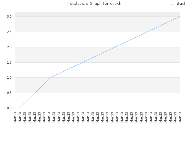 Totalscore Graph for draxlir