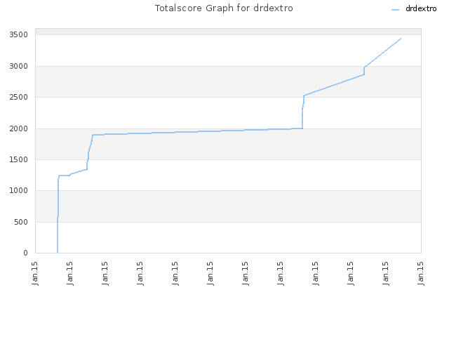 Totalscore Graph for drdextro