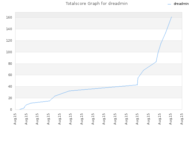 Totalscore Graph for dreadmin
