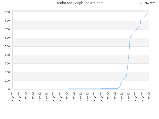 Totalscore Graph for drelcott