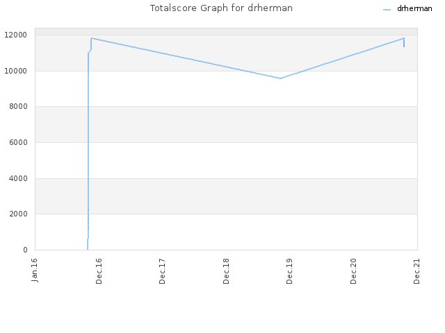 Totalscore Graph for drherman