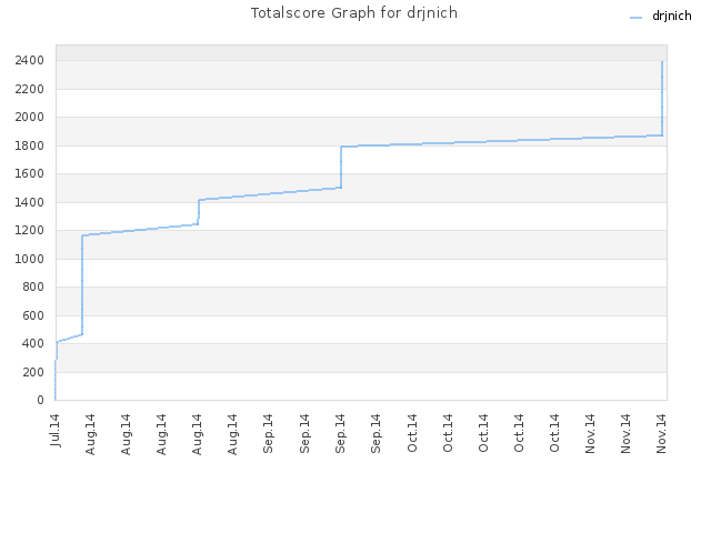 Totalscore Graph for drjnich