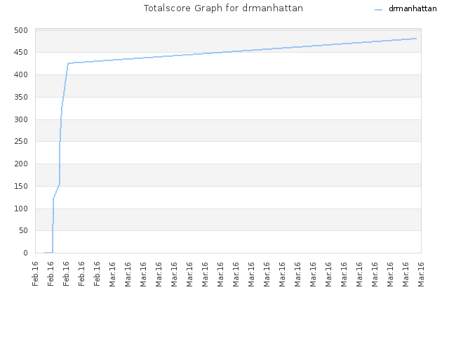 Totalscore Graph for drmanhattan
