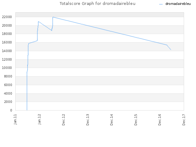 Totalscore Graph for dromadairebleu