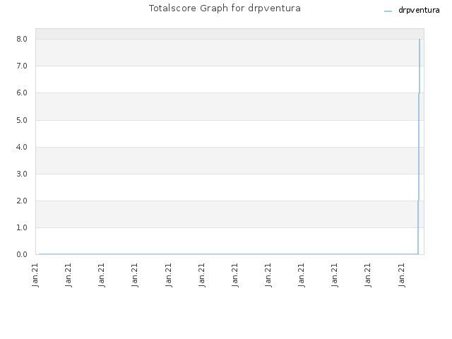 Totalscore Graph for drpventura