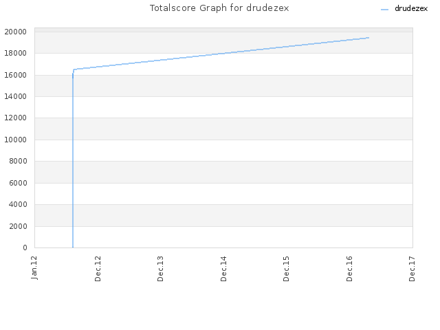 Totalscore Graph for drudezex