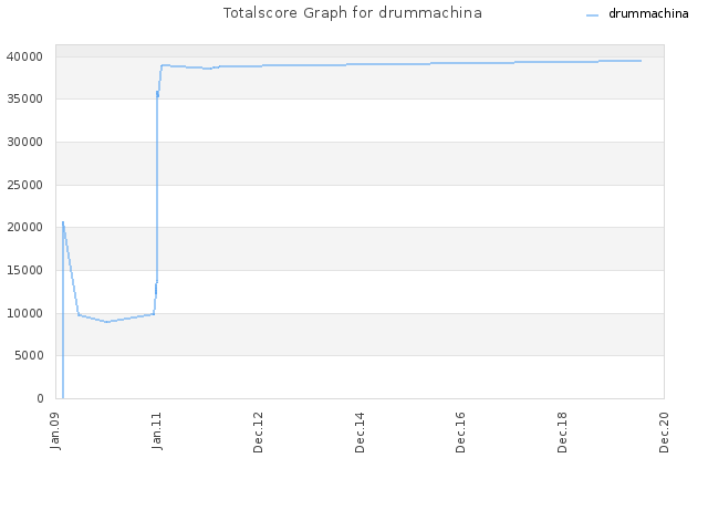 Totalscore Graph for drummachina