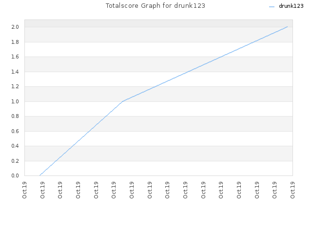 Totalscore Graph for drunk123