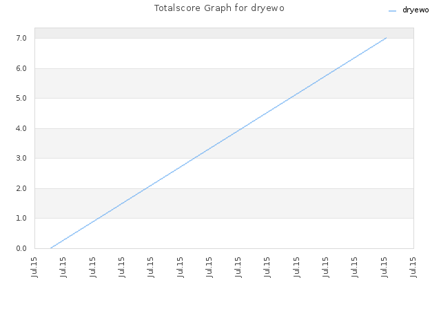 Totalscore Graph for dryewo
