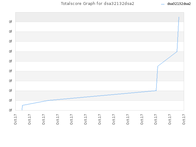 Totalscore Graph for dsa32132dsa2