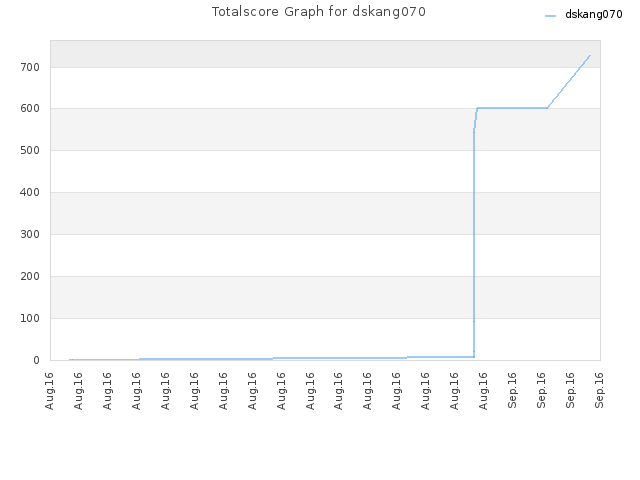 Totalscore Graph for dskang070