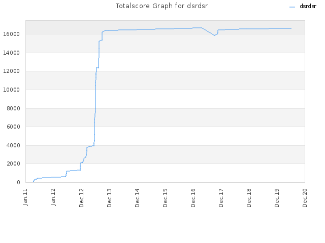 Totalscore Graph for dsrdsr