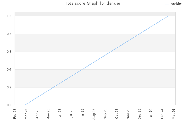 Totalscore Graph for dsrider