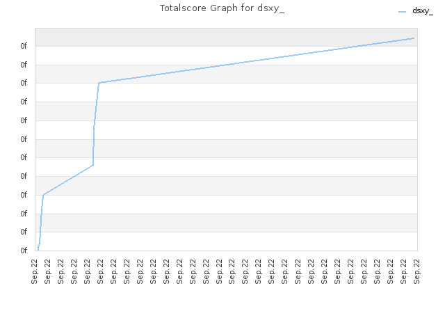 Totalscore Graph for dsxy_