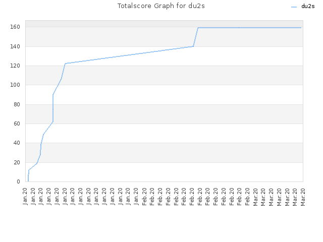Totalscore Graph for du2s