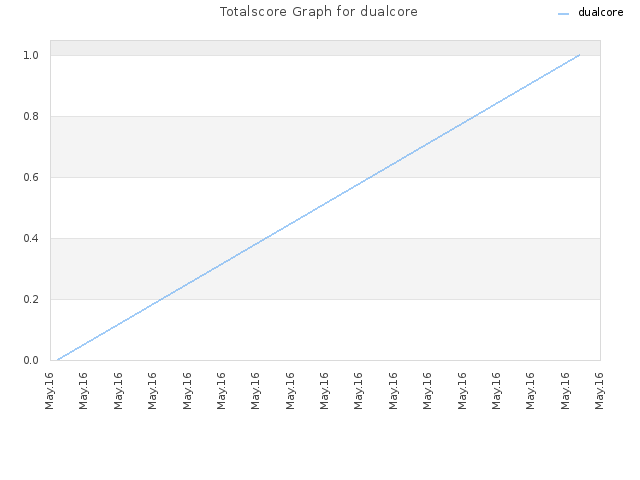 Totalscore Graph for dualcore