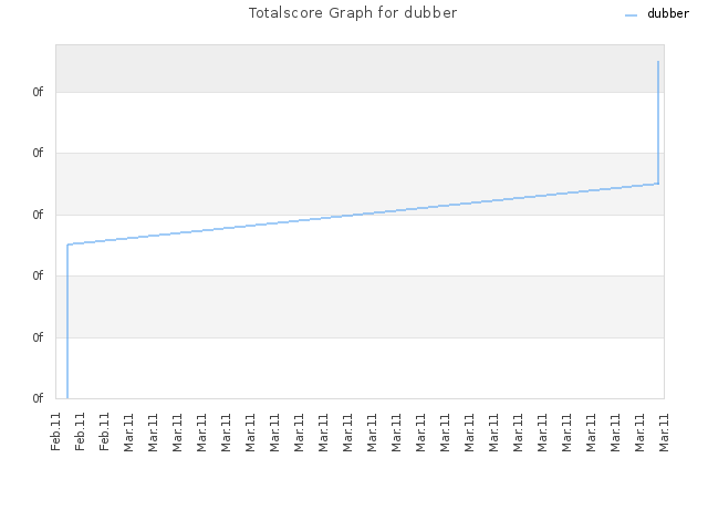 Totalscore Graph for dubber