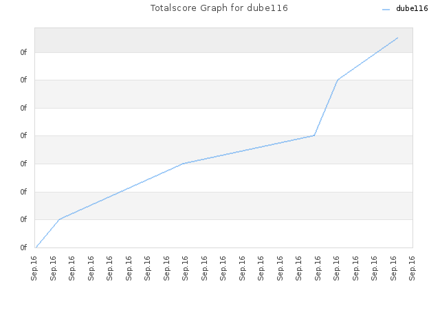 Totalscore Graph for dube116