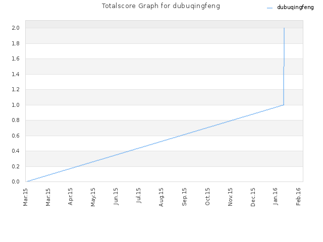 Totalscore Graph for dubuqingfeng