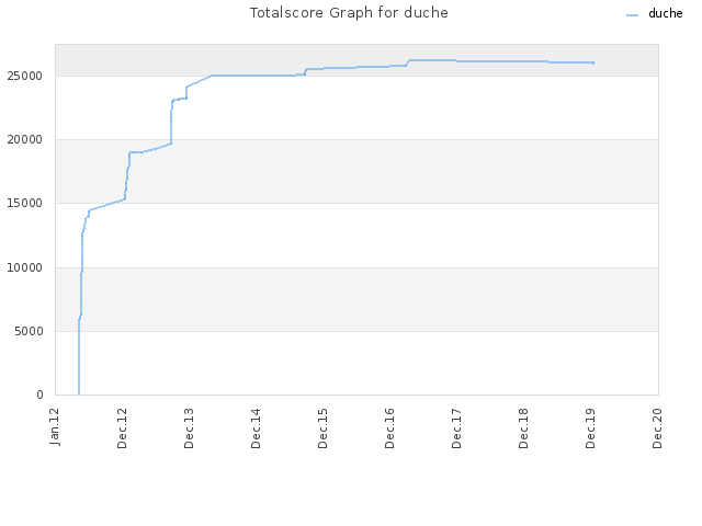 Totalscore Graph for duche