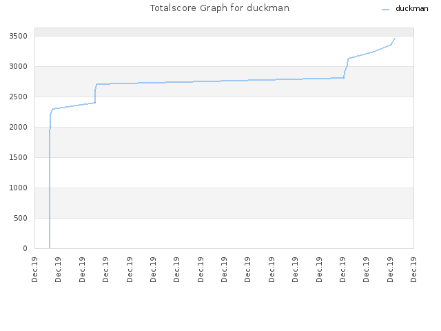 Totalscore Graph for duckman