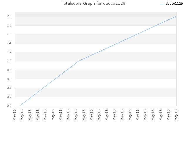 Totalscore Graph for dudco1129