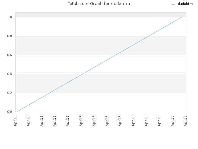 Totalscore Graph for dudxhtm