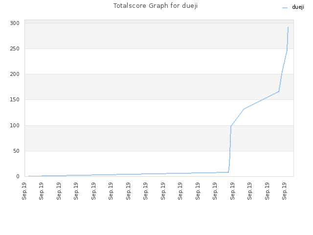 Totalscore Graph for dueji