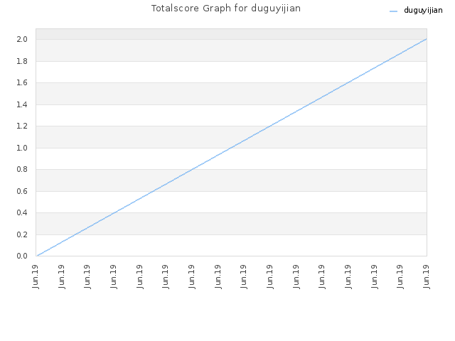 Totalscore Graph for duguyijian