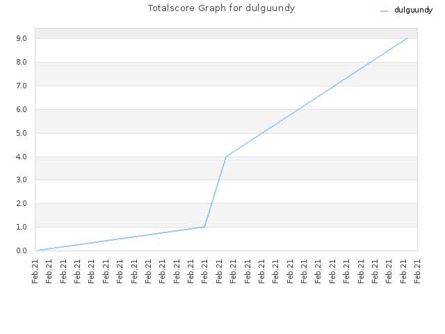 Totalscore Graph for dulguundy