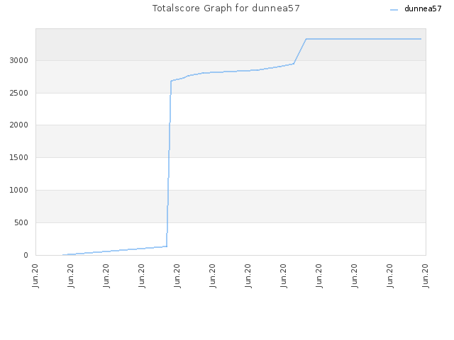 Totalscore Graph for dunnea57