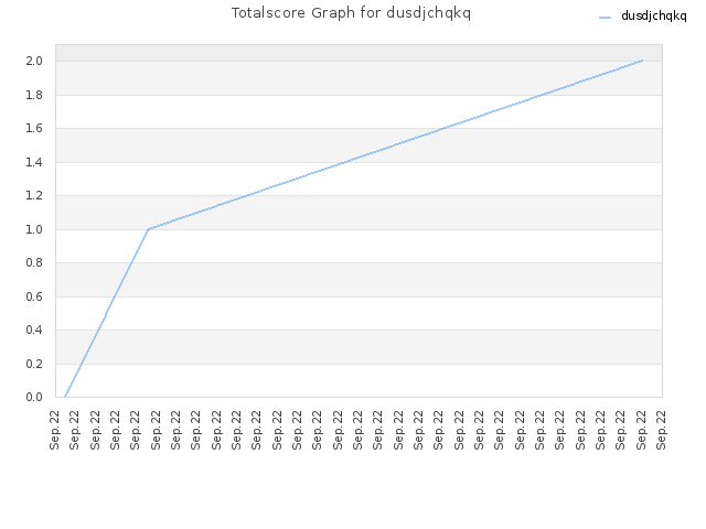 Totalscore Graph for dusdjchqkq