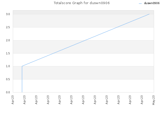 Totalscore Graph for duswn0906