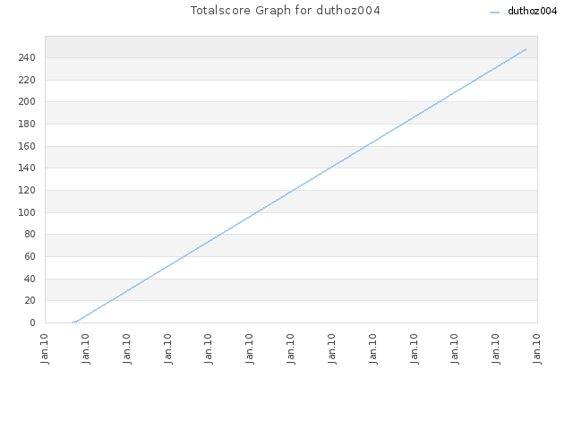 Totalscore Graph for duthoz004