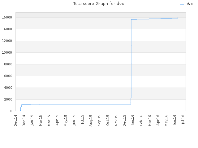 Totalscore Graph for dvo
