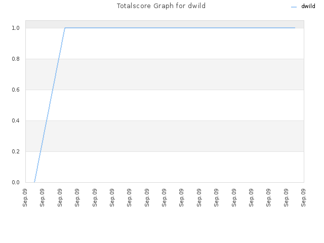 Totalscore Graph for dwild