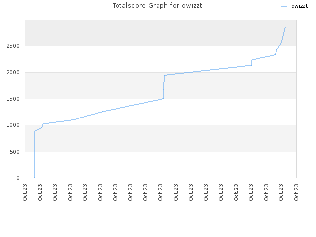 Totalscore Graph for dwizzt
