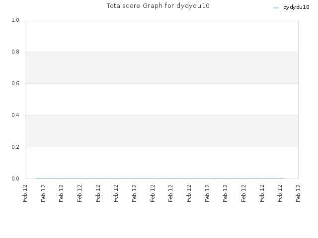 Totalscore Graph for dydydu10