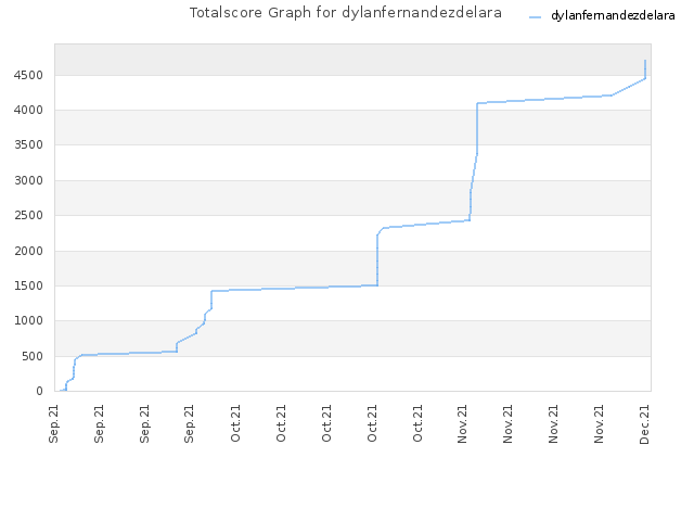 Totalscore Graph for dylanfernandezdelara